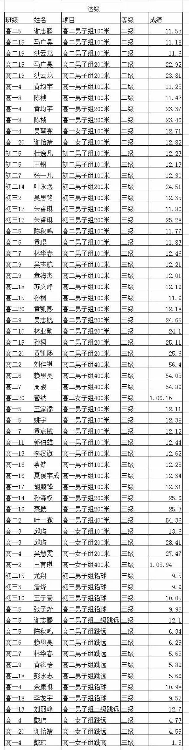 厦门一中第61届校运会各类获奖名单