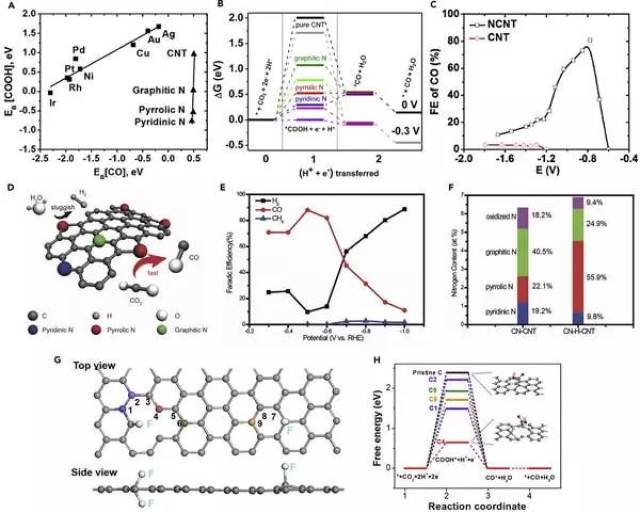 复旦大学郑耿锋团队joule综述:缺陷与界面调控的水系电催化co2还原