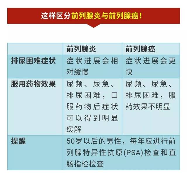 【健康】一张表格教你区分:老年斑与皮肤癌,食道癌与咽喉炎,前列腺炎