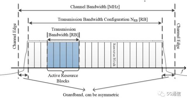 5G中关于频谱的信道带宽是怎么定义的?