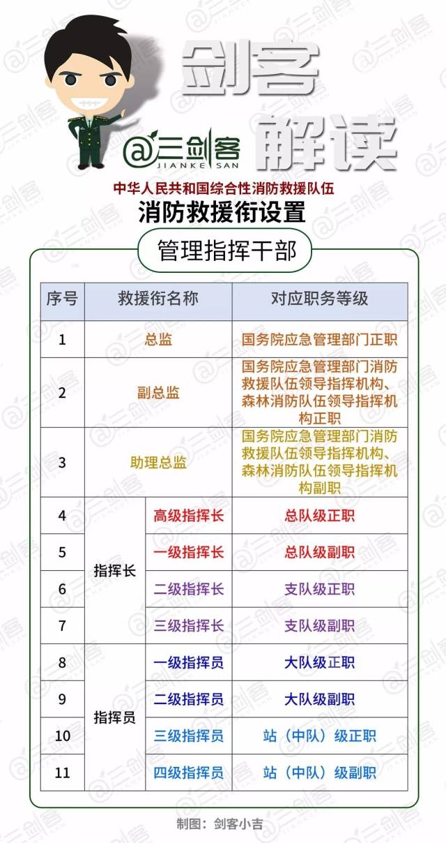 中国消防衔和待遇法定了!