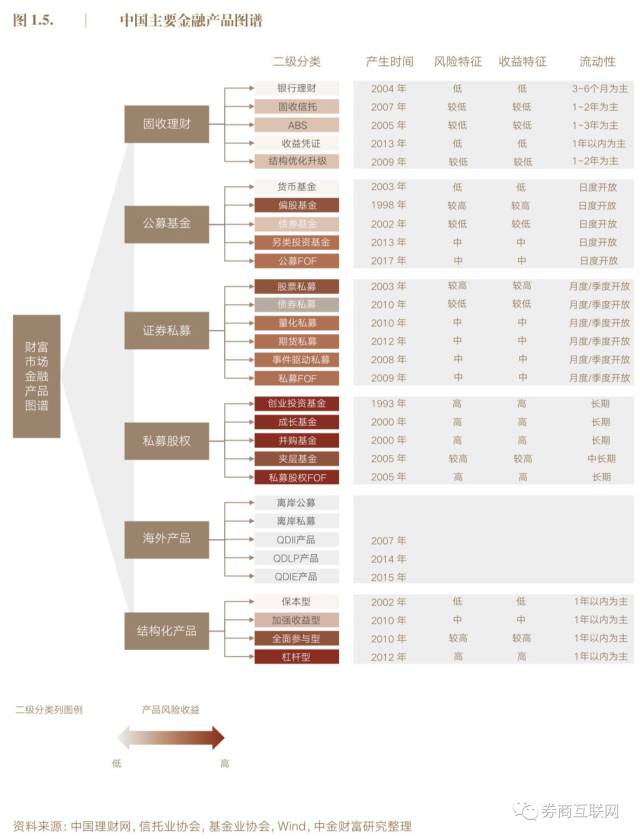 【文未有大礼】中国财富管理产品图谱大全 六大产品谱系,十年发展