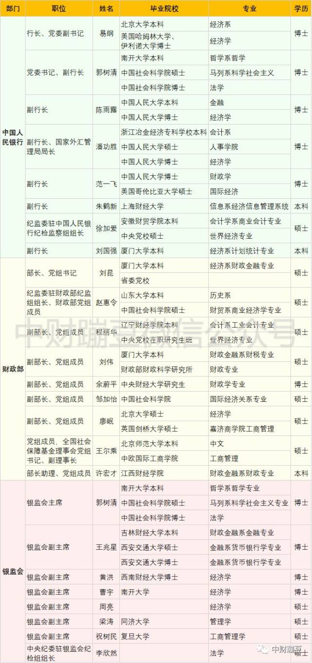 国家金融系统大佬们毕业于哪所大学?你和谁是校友?