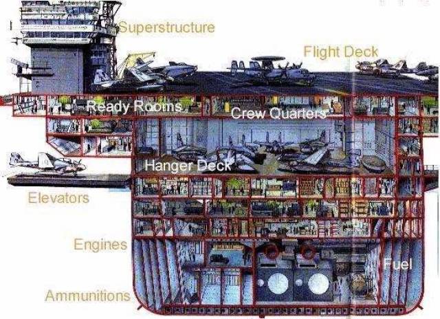 击沉美军航母有多难? 看看航母剖面图就知道基本不可能
