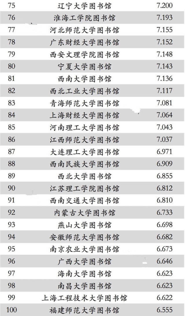 2018年中国大学图书馆学术能力100强高校排名出炉,北大位列第一