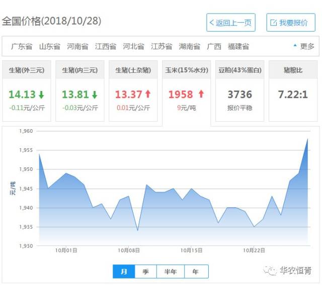 2018年10月28日全国外三元生猪价格行情涨跌表