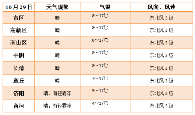未来三天气温略有下降,你需要"洋葱式"穿衣法则!