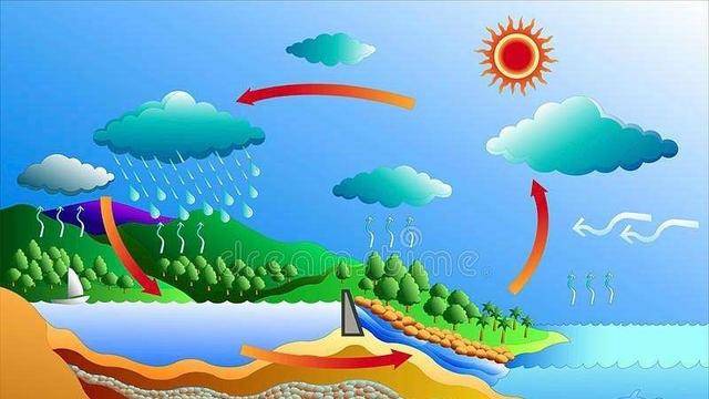 集中于江河湖泊形成地表水,地表水通过地下径流形成地下水