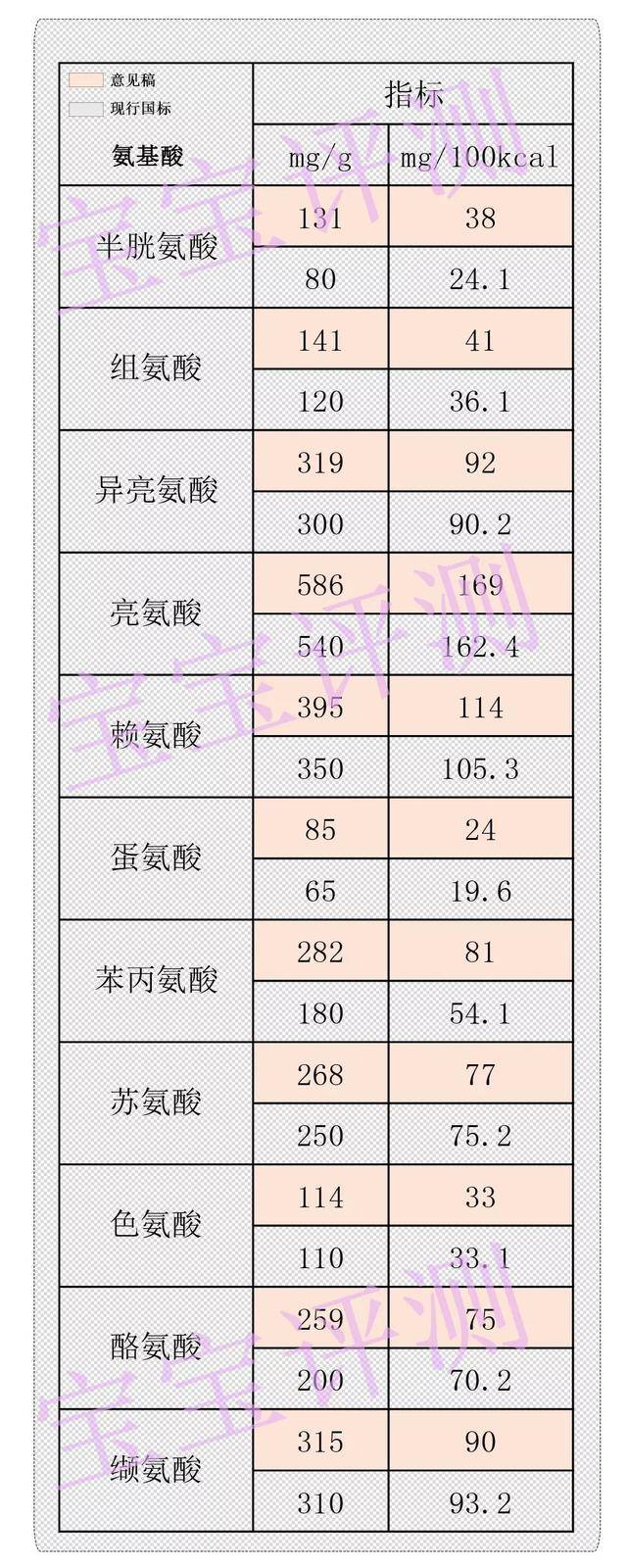 05 小结 全面调高必需氨基酸和半必需氨基酸的最低和最高含量.