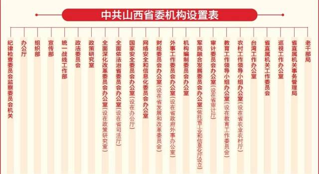 最新!山西省机构改革方案:设省委机构18个,省政府机构42个