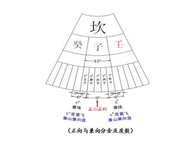 风水学习—二十四山三元龙及运用配图解!