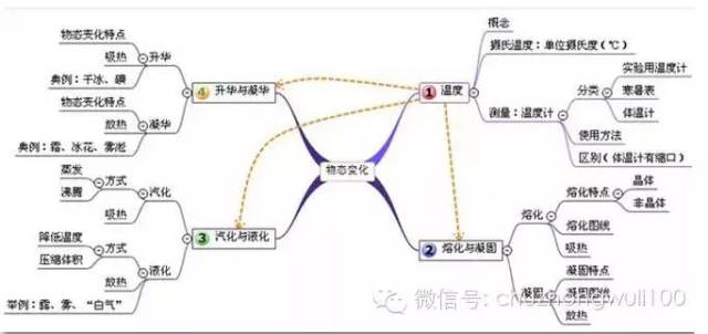 初二物理第三章 物态变化知识点总结与思维导图