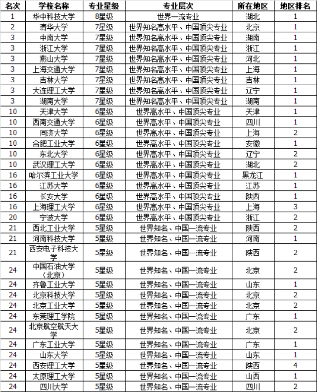 机械考研学校排名