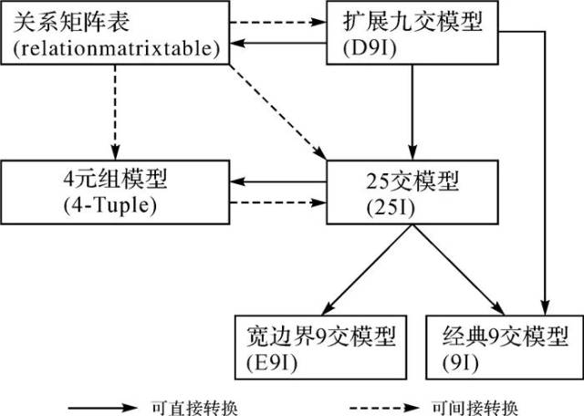 论文推荐 王占刚 基于25交模型实现带洞面域拓扑关系描述模型间的