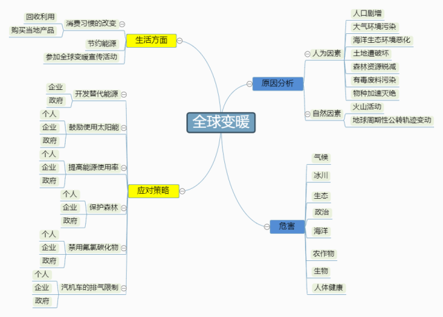 气候变暖原因思维导图模板分享