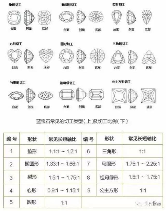 (4)蓝宝石的切工