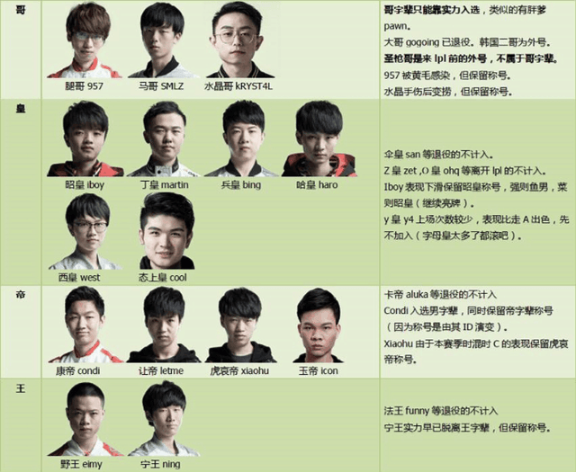 the shy一战封神被称爹字辈, lpl辈分大排名宁王最惨