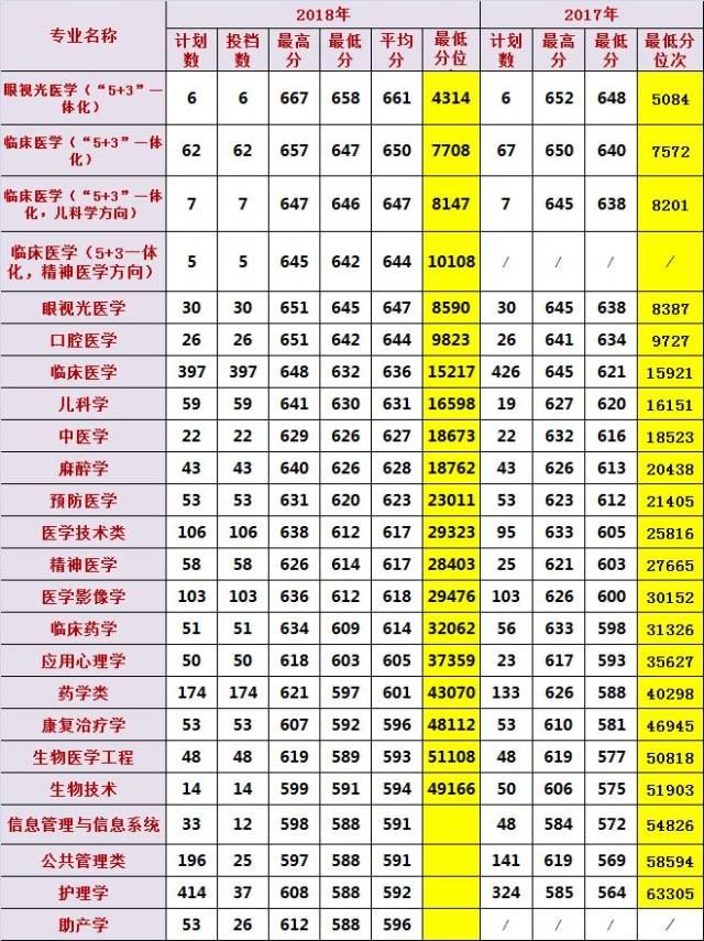 数据| 2018年温州医科大学浙江省分专业录取分数线