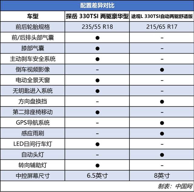 安全配置探岳稍胜一筹