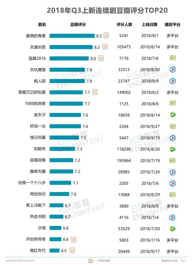 豆瓣评分top20的榜单中,网络剧占主导,口碑引导流量回归正轨.