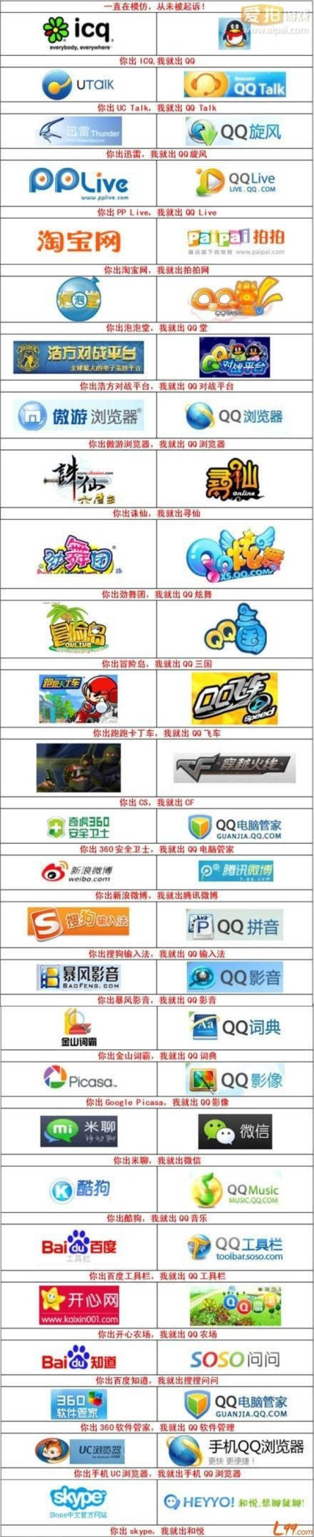 讽刺的是, 被币圈抄袭困扰的腾讯曾经也被吐槽在抄袭的路上越走越宽.
