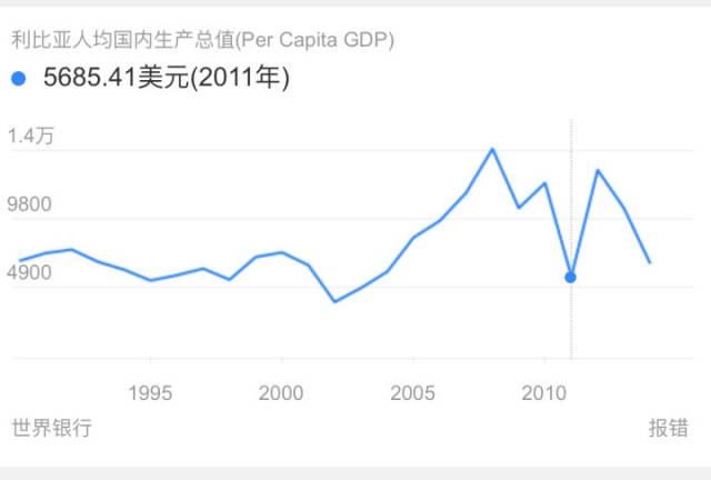 个时间段,就会发现在卡扎菲倒台前后的利比亚gdp曲线跟油价同步率爆表