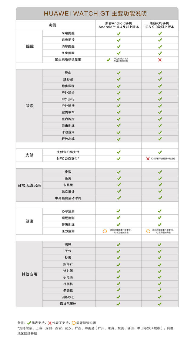 华为watchgt智能手表采用自研系统定位系统和续航是亮点