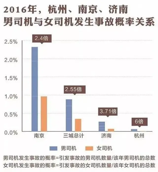 调查显示,男司机发生交通事故的概率往往高于女司机.