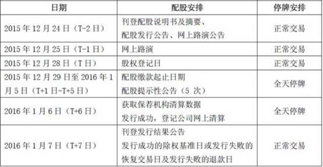 【涨知识】手上股票显示配股,该如何操作?