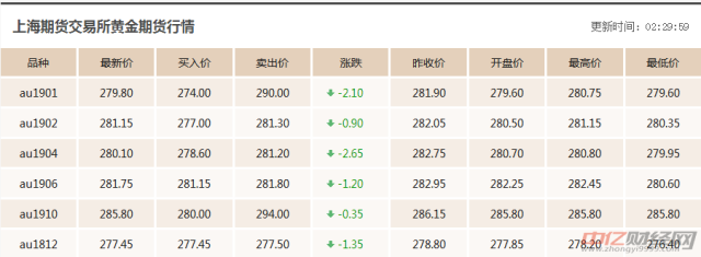 10.30今日最新黄金价格走势分析 黄金价格