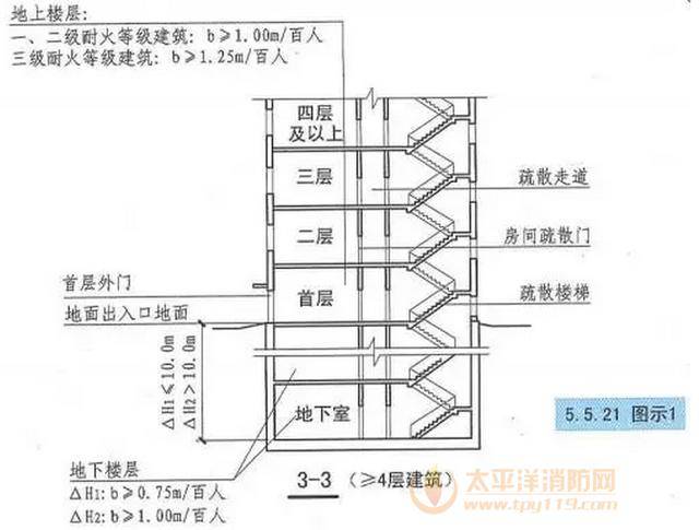 当每层疏散人数不等时,疏散楼梯的总净宽度可分层计算,地上建筑内下层