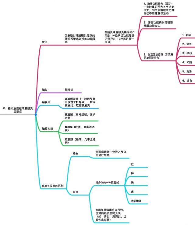 5,冠状动脉搭桥术 . . 6,终末期肾病(慢性肾功能衰竭尿毒症期) . .