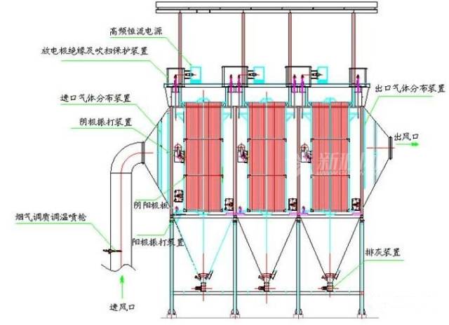 气体均布装置,电除尘器本体,阴极系统(含辅助电极)及振打装置,阳极