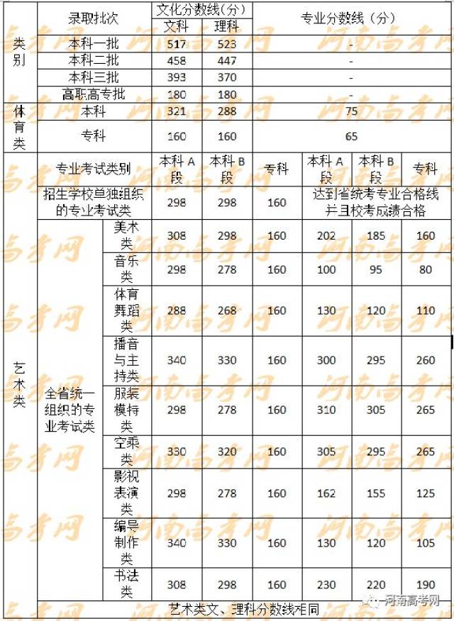 【艺考】河南省历年艺考分数线汇总!美术类文化课本a335,专业本a210!