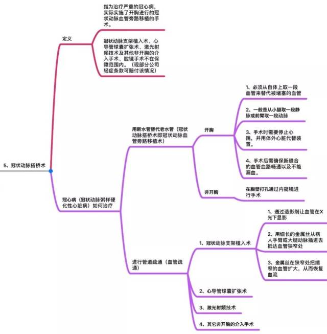 1,恶性肿瘤 . . 2,急性心肌梗塞 . . 3,脑中风后遗症 . .