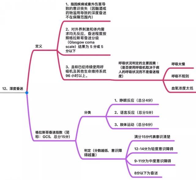 无价之宝!25种重大疾病定义思维导图(超详细)