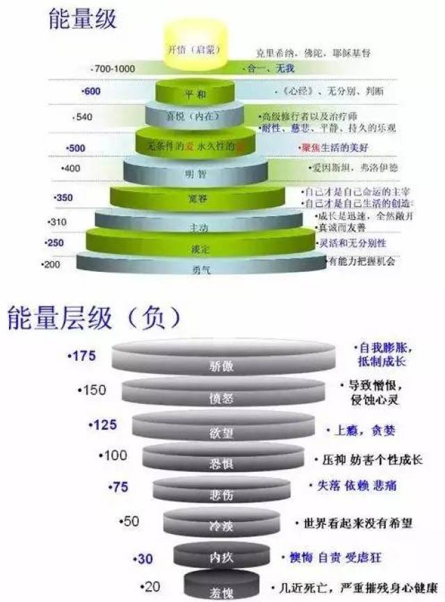 情绪管理能量层级,你在哪一级?