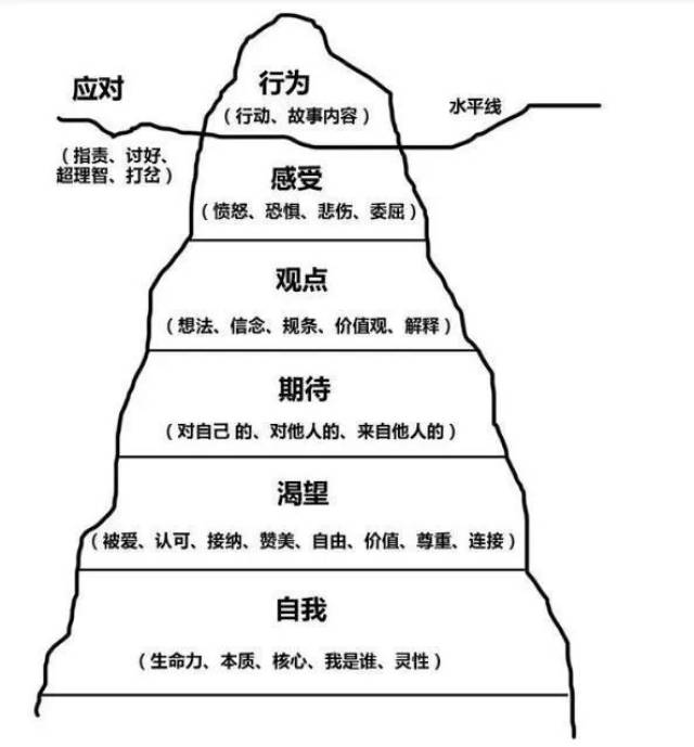 day304《萨提亚模式与自我成长 总结篇