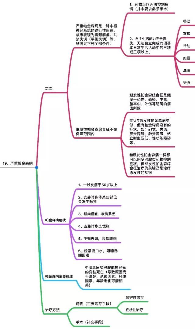 10,慢性肝功能衰竭失代偿期 11,脑炎后遗症或脑膜炎后遗症.