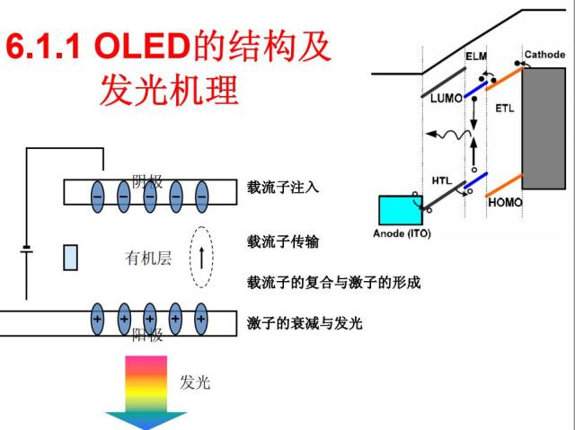 全面讲解oled与amoled显示技术