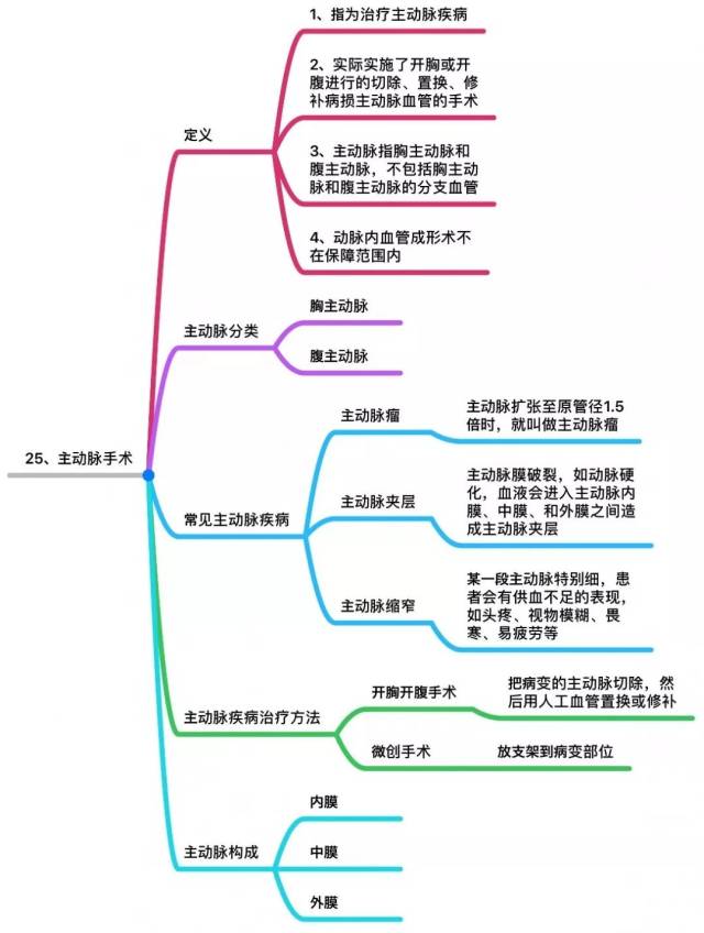 16,心脏瓣膜手术 . . 17,严重阿尔兹海默症 . . 18,严重脑损伤 . .