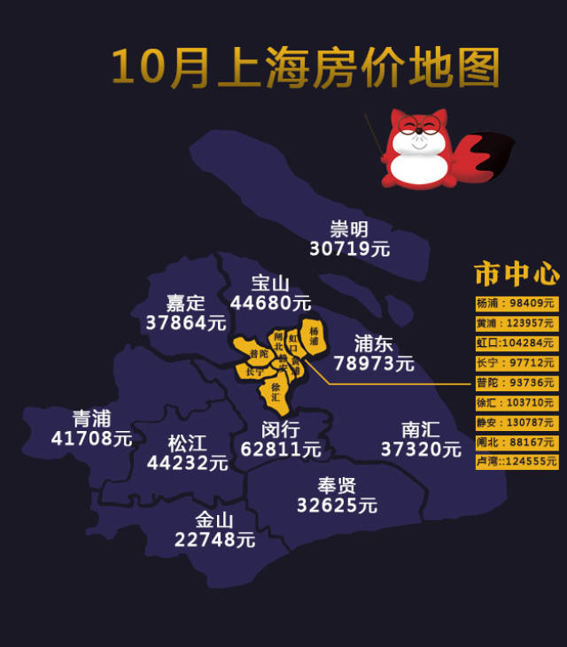 10月上海房价地图新鲜出炉!均价4万内的区域只剩这些啦!