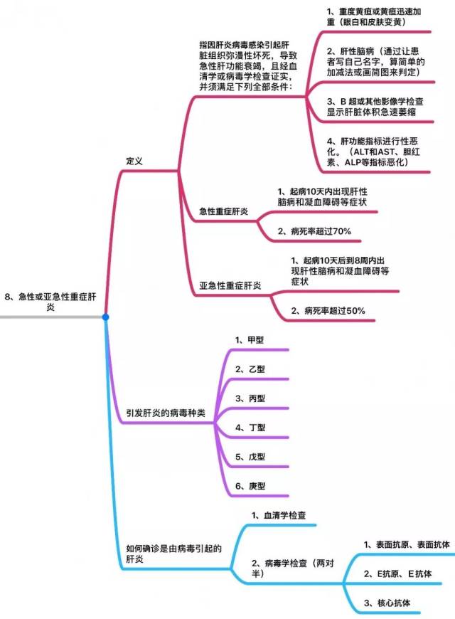 无价之宝!25种重大疾病定义思维导图(超详细)