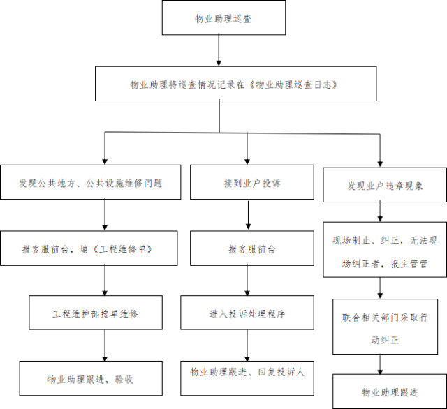 干货:物业客服常用5个工作流程图