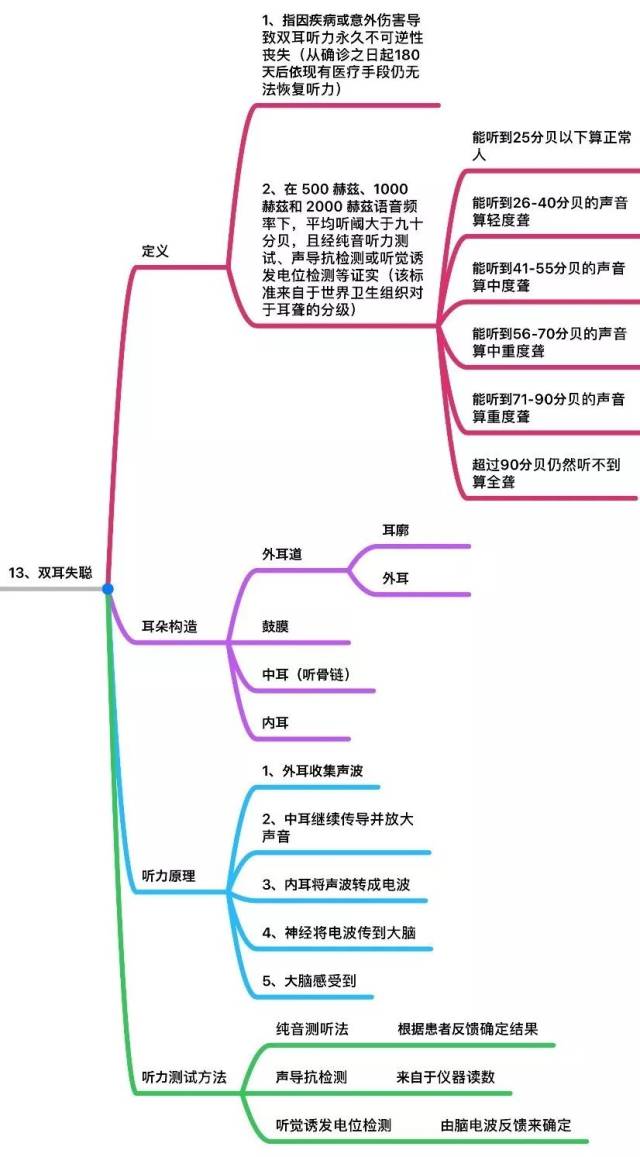 无价之宝!25种重大疾病定义思维导图(超详细)