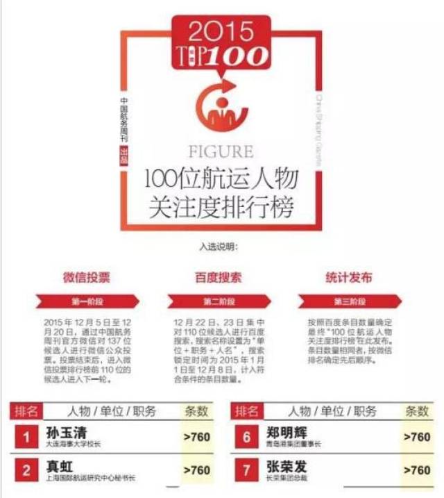 【重磅】2018中国航运名人榜评选正式启动