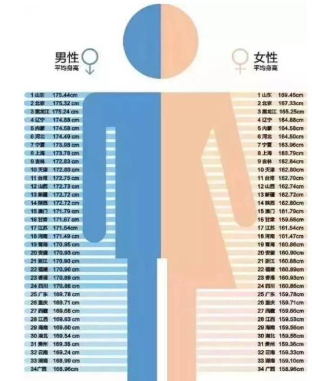 一,0-12岁男孩身高,体重表