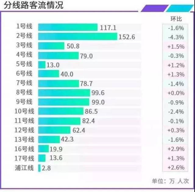 最新上海地铁客流量数据出炉!网友吐槽:太挤了