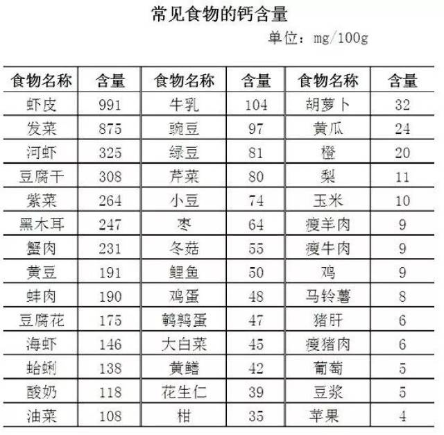 日常膳食中我们宜多食含钙量高的食物(见下表).