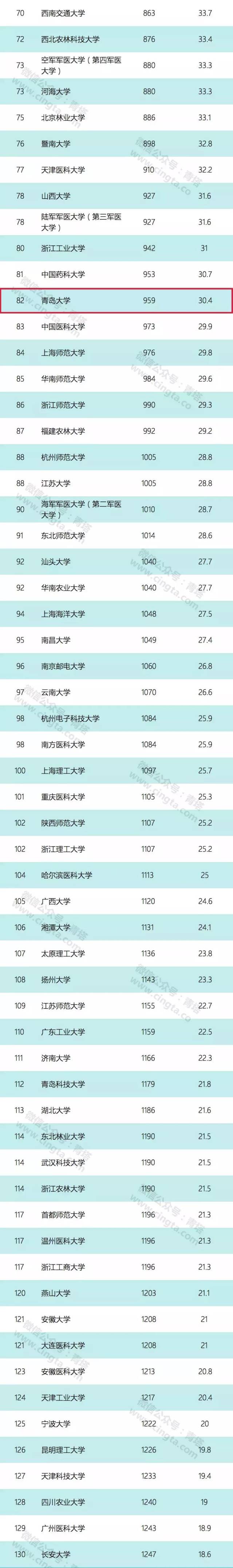 usnews 2019世界大学排行榜出炉,青岛大学位居全国第82位!